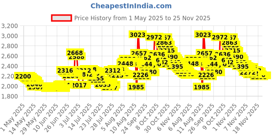 amazon.in GUZACK Running Armband for iPhone 16 Pro 15 14 13 12 11 Pro Max/Plus/XR/XS, Galaxy S25/S24/S23/S22, with Card Slot & Key Pockets, Sports Arm Bands Cell Phone Holder Fit Up to 6.9 Inches Phone Price History Graph from 1 May 2025 to 24 Nov 2025