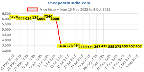 amazon.in guziko 2024 Navigation SD Card Replace 86271-0E076 Fit for 4 Runner Avalon Camry Corolla Highlander Sequoia Sienna Tacoma Tundra, Newest Updated USA Canada Maps guziko Price History Graph from 15 May 2025 to 8 Oct 2025