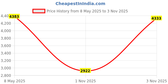 amazon.in GVangel Band Compatible with Garmin Forerunner 235, Soft Silicone Watch Band Strap Wristband for 220/230/235/620/630/735XT/235 Lite Smart Watch for Women Men Price History Graph from 8 May 2025 to 1 Nov 2025