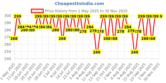 amazon.in GVB ENTERPRISE 2 in 1 Floor Cleaner Brush Multifunction Magic Broom,Silicone Floor Squeegee Broom with Long Handle,Scraping Besom for Floor Bathroom Kitchen Shower Tile Pet Hair gvb enterprise Price History Graph from 1 May 2025 to 29 Nov 2025