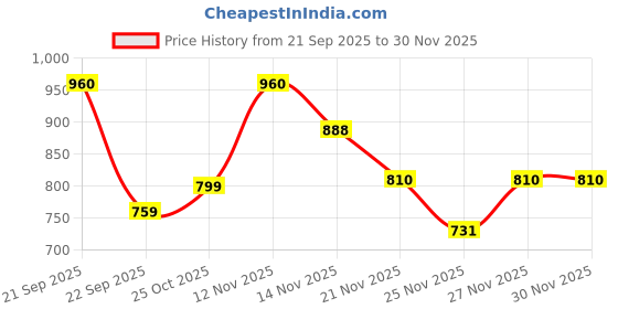 amazon.in GVC 130Kg Iron Analog Weight Machine | Iron Analogue Weighing Scale | Full Metal Body With Anti-Skid Mat | Capacity: 130Kg Blue Price History Graph from 21 Sep 2025 to 29 Nov 2025
