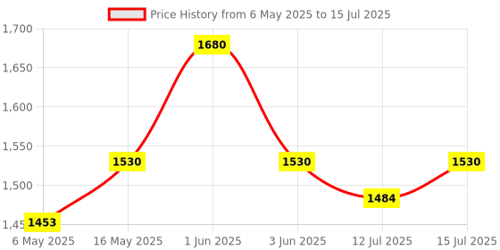 amazon.in GVC 30Kg Rechargeable High-Accuracy Counter Weight Machine with Stainless Steel Top for Shop, Market, Home, Resturant, Vegetable, Kitchen Weighing Scale Price History Graph from 6 May 2025 to 15 Jul 2025