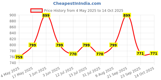 amazon.in GVC BalanceBuddy: Your Trusty Weight Companion, Capacity upto 130kg, Health Checkup Iron Weighing Scale gvc Price History Graph from 4 May 2025 to 13 Oct 2025