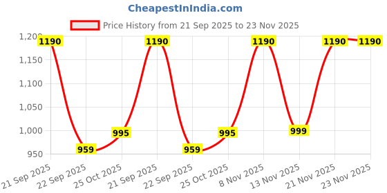 amazon.in GVC Deluxe Personal Iron Weighing Scale Human Body Weight Machine with 130 kg Capacity - Jet Black gvc Price History Graph from 21 Sep 2025 to 23 Nov 2025