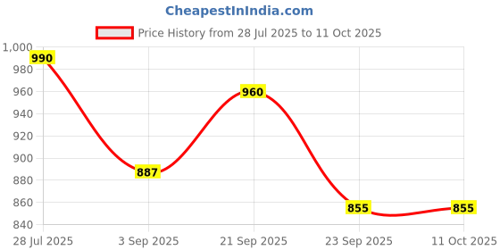 amazon.in GVC Deluxe Personal Weighing Scale Analog Mechanical Price History Graph from 28 Jul 2025 to 10 Oct 2025
