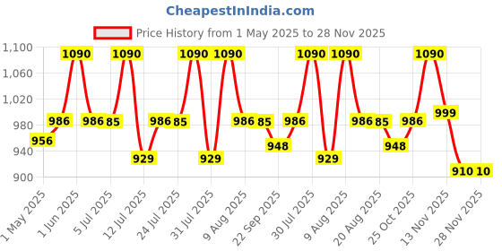 amazon.in gvc Deluxe Personal Weighing Scale Human Body Weight Machine with 130 kg Capacity - Jet Black gvc Price History Graph from 1 May 2025 to 28 Nov 2025