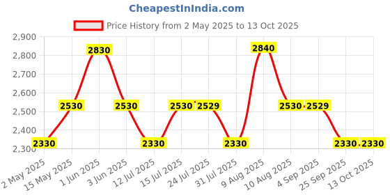 amazon.in GVC Full Metal-Stainless Steel Body with 30kg x 2g - High Accuracy Rechargeable Weight Machine with Double Display - Computer Vajan Kata Taraju for Shop, Restaurant, Home, Kitchen Weighing Scale gvc Price History Graph from 2 May 2025 to 13 Oct 2025