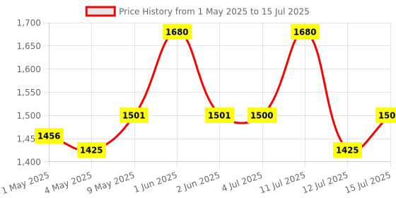 amazon.in GVC High Accuracy 30Kg Counter Rechargeable Weight Machine with Stainless Steel Top with 2 Days Battery Backup - Upto 1 Year Warranty for Shop, Market, Home, Resturant, Kitchen Weighing Scale Price History Graph from 1 May 2025 to 15 Jul 2025