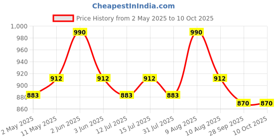 amazon.in GVC IRON ANALOG WEIGHING SCALE. gvc Price History Graph from 2 May 2025 to 9 Oct 2025