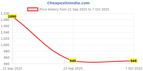 amazon.in GVC Iron Analog Weighing Scale (Blue) Price History Graph from 21 Sep 2025 to 6 Oct 2025