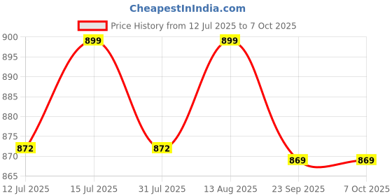 amazon.in GVC Iron Analog Weight Machine - Manual Weighing Scale (Upto 120Kg Capacity) Price History Graph from 12 Jul 2025 to 7 Oct 2025