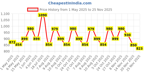 amazon.in Gvc Iron Analogue Personal Health Check Up Fitness Weighing Scale (Blue) gvc Price History Graph from 1 May 2025 to 25 Nov 2025
