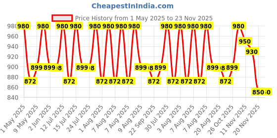 amazon.in GVC Iron Analogue Personal Health Check Up Fitness Weighing Scale (Blue), 1.5 Kilograms gvc Price History Graph from 1 May 2025 to 23 Nov 2025