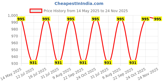 amazon.in GVC Iron Analogue Weighing Scale - Black, Pack of 1, 120 Kg gvc Price History Graph from 14 May 2025 to 23 Nov 2025