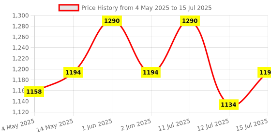 amazon.in GVC Large Surface Iron Analog Weighing Scale (Black), 2 Kilograms gvc Price History Graph from 4 May 2025 to 15 Jul 2025