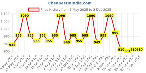amazon.in GVC Metal Body Analog Weighing Scale - Fitness Weight Machine gvc Price History Graph from 3 May 2025 to 1 Dec 2025