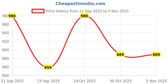 amazon.in GVC Personal Iron Weight Machine, Health Checkup Weighing Scale, Capacity upto 130kg Grey Price History Graph from 21 Sep 2025 to 5 Nov 2025
