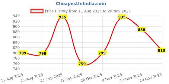 amazon.in GVC Weight Machine | Iron Analog Weighing Scale | Full Metal Body With Anti-Skid Mat | Capacity: 130Kg, Blue Price History Graph from 11 Aug 2025 to 20 Nov 2025