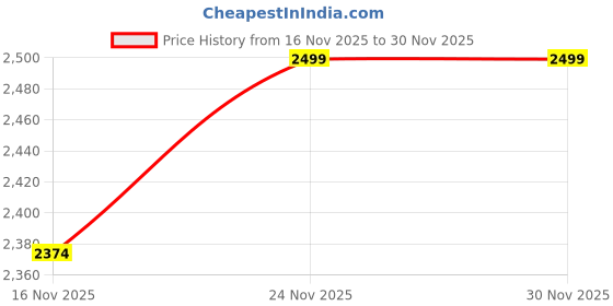 amazon.in Gvnd Mini Chainsaw Cordless 6 Inch, Chainsaw with 2×Rechargeable Batteries, Portable Handheld Chain Saw for Tree Trimming, Wood Cutting, Gardening, with Gloves & Safety Goggles Price History Graph from 16 Nov 2025 to 29 Nov 2025