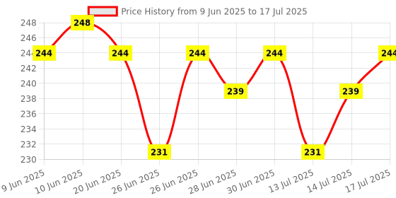 amazon.in Gvolatee Finger Counter 5pcs, Digital Electronic LED Finger Counter, Mechanical Handheld Clicker Price History Graph from 9 Jun 2025 to 14 Jul 2025