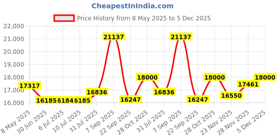 amazon.in GVOTPLOP Tattoo Stencil Transfer Copier Printer with 20pcs Free Stencil Transfer Paper, Thermal Copier Printer Tattoo Kit Price History Graph from 8 May 2025 to 5 Dec 2025