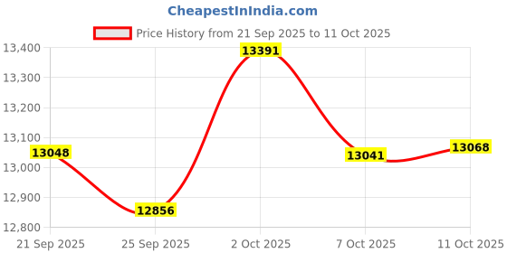 amazon.in GVTCO Smart Anti-Blue Light Headphones with Open Speaker with BT Connection for Driving, Mobile Gaming, Meeting, Travel Price History Graph from 21 Sep 2025 to 7 Oct 2025