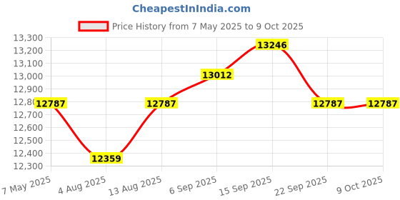 amazon.in GVTCO Smart Glasses with Bluetooth Connection and Voice Control,Sunglasses for Men and Wowen (E10-07) Price History Graph from 7 May 2025 to 8 Oct 2025