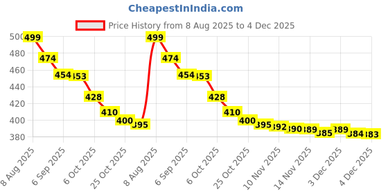 amazon.in GW Tech Barbell Clamps 2 inch, Heavy Duty Exercise Collars 2" Quick Release Pair of Locking Pro Olympic Weight Bar Plate Locks Collar Clips Weightlifting Fitness Training - Yellow/Black Price History Graph from 8 Aug 2025 to 4 Dec 2025