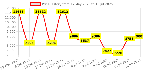 amazon.in GWAEPU - 4K Digital Point & Shoot Cameras for Vlogging: Compact YouTube Camera with 64MP 18X Zoom - 32G TF Card and 2.8" Screen for Kids, Beginners gwaepu Price History Graph from 17 May 2025 to 16 Jul 2025