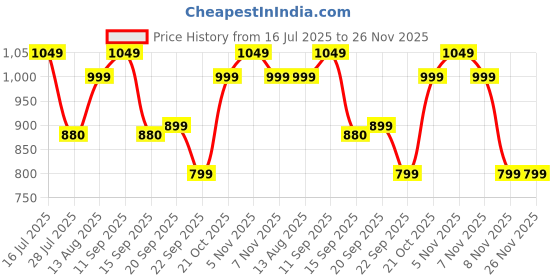 amazon.in zouk Gwalior Weaves Printed Women's Jute Handcrafted vegan Leather Multicolor Sling Bag zouk Price History Graph from 16 Jul 2025 to 25 Nov 2025