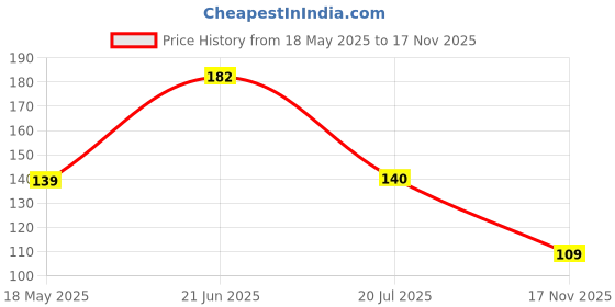 amazon.in Gwan Aroma Diffuser Essential Oil Natural, Chemicals, Free for Home fragrance Sandal Wood, 15ml, Set of 1 Price History Graph from 18 May 2025 to 17 Nov 2025