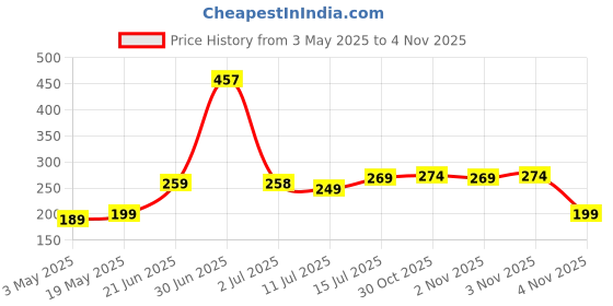 amazon.in Gwan Aroma Diffuser Oil/Essential oil for home fragrance/essential oil diffuser (Lavender, Lemongrass, Rose, Jasmine, Sandalwood and Mogra), 10 ml Each - Set of 6 gwan Price History Graph from 3 May 2025 to 3 Nov 2025