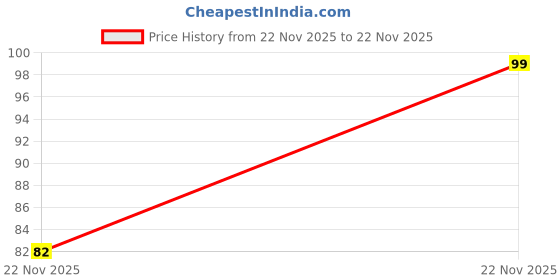 amazon.in Gwan Natural Clay Traditional Diwali Ke Diya | Earthen Clay Diya | Mitti Ka Diya | Diyas for Pooja(Set of12) Price History Graph from 22 Nov 2025 to 22 Nov 2025