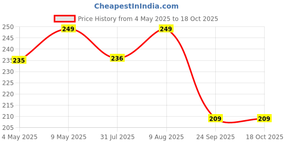amazon.in GX-717 Nylon Special Four Side Tape Badminton Net (Brown) Price History Graph from 4 May 2025 to 18 Oct 2025