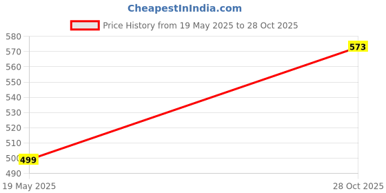 amazon.in GX35 Parts Recoil Starter: Reliable Pull Starter for 4-Stroke Engines Price History Graph from 19 May 2025 to 28 Oct 2025