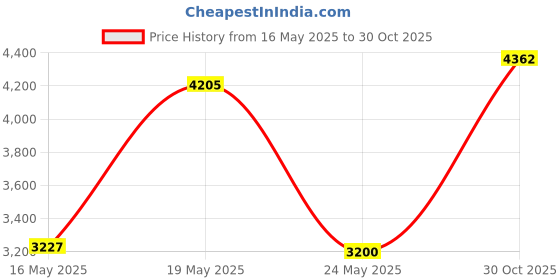 amazon.in Gxamz Orthodontic Retainer Organizer Bag Aligner Case Travel Pack Mouth Guard Box (Black Regular) Price History Graph from 16 May 2025 to 30 Oct 2025