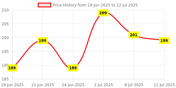 amazon.in GXB Global Battery Hydrometer, Professional Car Battery Testing Tool with Float Price History Graph from 19 Jun 2025 to 12 Jul 2025