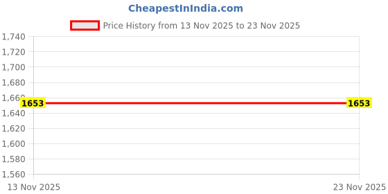 amazon.in GXN BCAA X9 420 g 60 Servings | L Leucine, L Isoleucine & L Valine | 2000mg L Citrulline | Blue Raspberry | Zero Added Sugar Price History Graph from 13 Nov 2025 to 22 Nov 2025