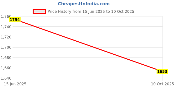 amazon.in GXN BCAA X9 420 g 60 Servings | L Leucine, L Isoleucine & L Valine | 2000mg L Citrulline | Litchi Orange | Zero Added Sugar Price History Graph from 15 Jun 2025 to 10 Oct 2025