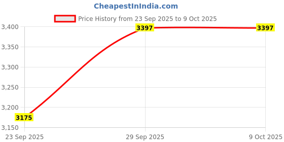 amazon.in GXN Bulk Gainer 8.8 lbs (4 kg) | 374.96kcal | Whey Protein Concentrate & Soy Protein Isolate | Chocolate Swirl | Muscle Bulking & Weight Gain | 40 Servings Price History Graph from 23 Sep 2025 to 8 Oct 2025