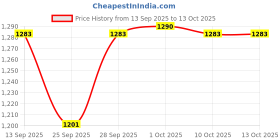 amazon.in GXN Carbo Ex 6 lbs | 281 Kcal | Zero Added Sugar | Orange | 37 Servings Price History Graph from 13 Sep 2025 to 10 Oct 2025