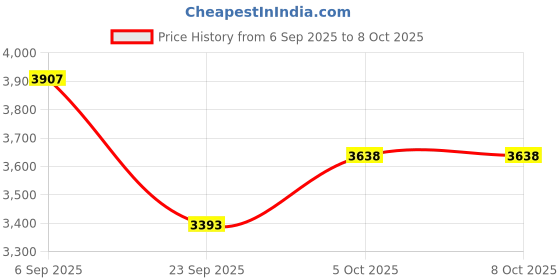 amazon.in GXN Hardcore Mass Gainer 5 kg | With Vitamins & Minerals | Chocolate Swirl | Added Creatine & Digestive Enzymes | 67 Servings Price History Graph from 6 Sep 2025 to 8 Oct 2025