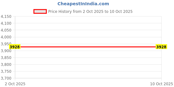 amazon.in GXN Rapid Gain 5 kg | 321.35kcal | 3g Creatine | Whey Protein Concentrate & Soy Protein Isolate | Chocolate Swirl | 67 Servings | Mass Gainer Price History Graph from 2 Oct 2025 to 9 Oct 2025