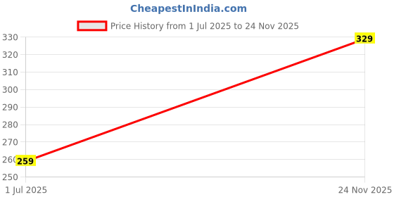 amazon.in GxP Handcrafted Handbag for Women, Black and Golden, Small Size, Party and Wedding Price History Graph from 1 Jul 2025 to 24 Nov 2025