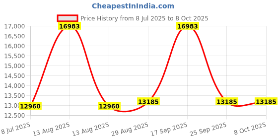 amazon.in GXYWADY 3-1/2 x 1-7/8 x 1-7/8 inch V-Block for Drilling, Milling and Grinding Operations Price History Graph from 8 Jul 2025 to 8 Oct 2025