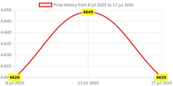 amazon.in GY-85 BMP085 9-Axis Sensor Modules ITG3205+ADXL345 + HMC5883L 6DOF 9DOF IMU Sensor for arduino Price History Graph from 8 Jul 2025 to 17 Jul 2025