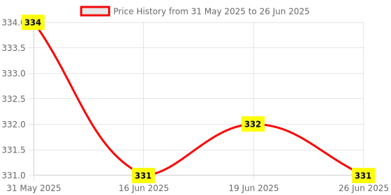amazon.in GY-MAX30100 Pulse Oximeter Heart Rate Sensor Development Board Price History Graph from 31 May 2025 to 26 Jun 2025