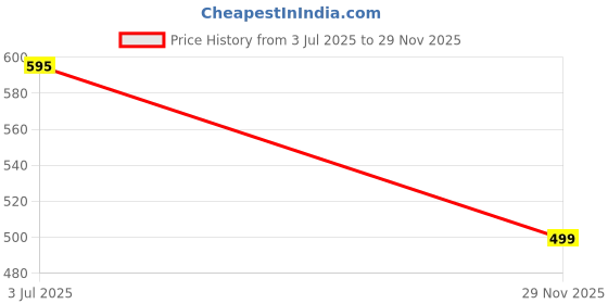 amazon.in Gyanadh Faucet Pipe Brass Swan Neck Tap with 360-degree Flexible Silicone Swivel Spout for Kitchen Sink and Wash Basin, Dual Flow Hot & Cold Water Tap Kitchen Sink Faucet Price History Graph from 3 Jul 2025 to 29 Nov 2025