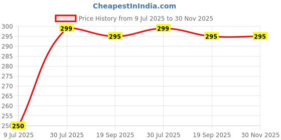 amazon.in Gyanadh tooth claening kit, Dental Tools 7 in 1 Stainless Steel Teeth Cleaning Tool Kit Reusable Toothpick Reusable, Toothpick Metal Pocket Tooth Pick Holder For Outdoor Picnics and Camping gyanadh Price History Graph from 9 Jul 2025 to 30 Nov 2025
