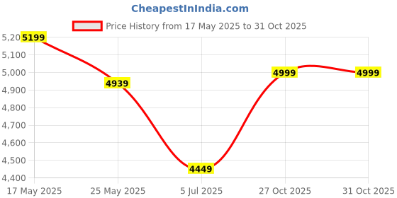 amazon.in Gyanandam Solid Sheesham Wood Open Book Shelf | Wooden Bookcase in Natural Finish | 3 Tier Book Shelves for Home & Office Library | Durable & Stylish Organizer Rack for Books- 1 Piece Price History Graph from 17 May 2025 to 31 Oct 2025